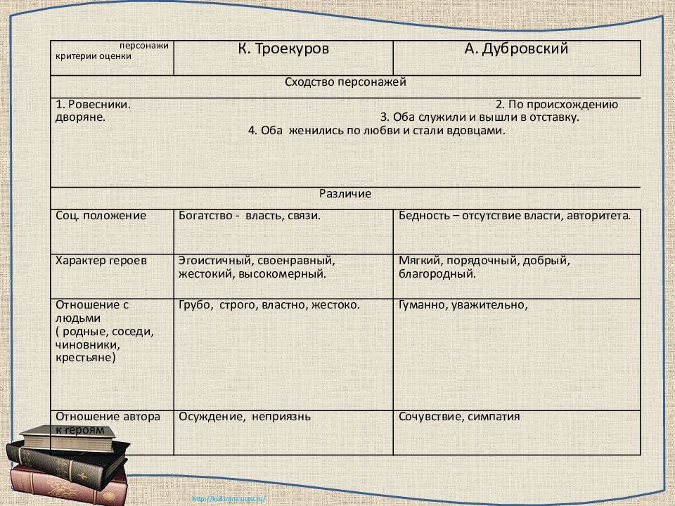 Сочинение по литературе дубровский и троекуров