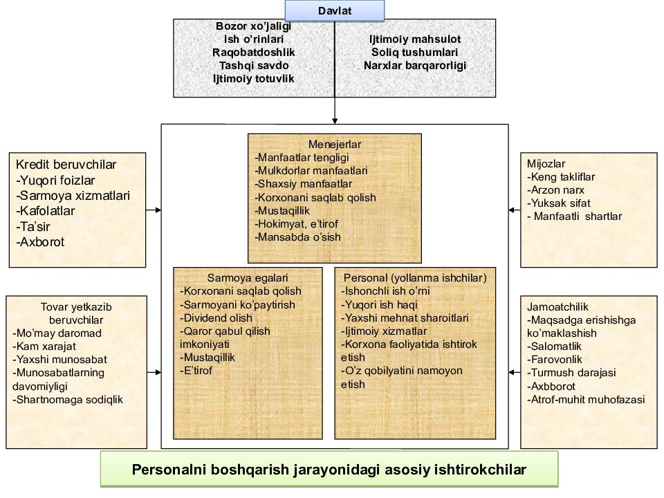 Korxona va tashkilotlarda personal bilan ishlashni boshqarish Korxona va tashkilotlarda personal bilan ishlashni boshqarish
