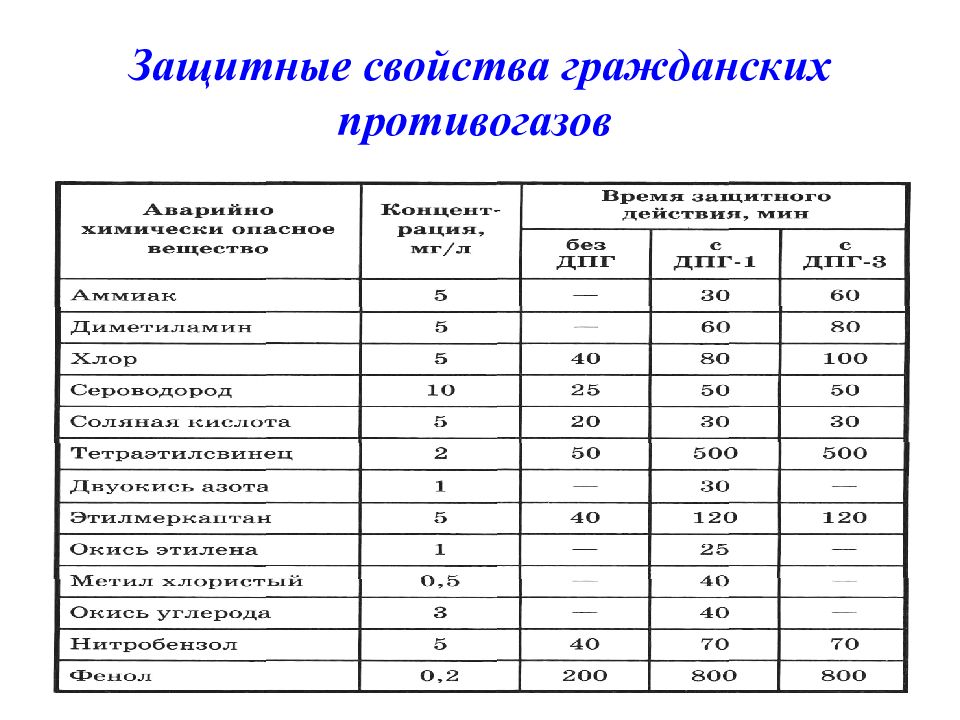 Защитные свойства гражданских противогазов таблица. Размеры детских противогазов. Коллективный показатель это.