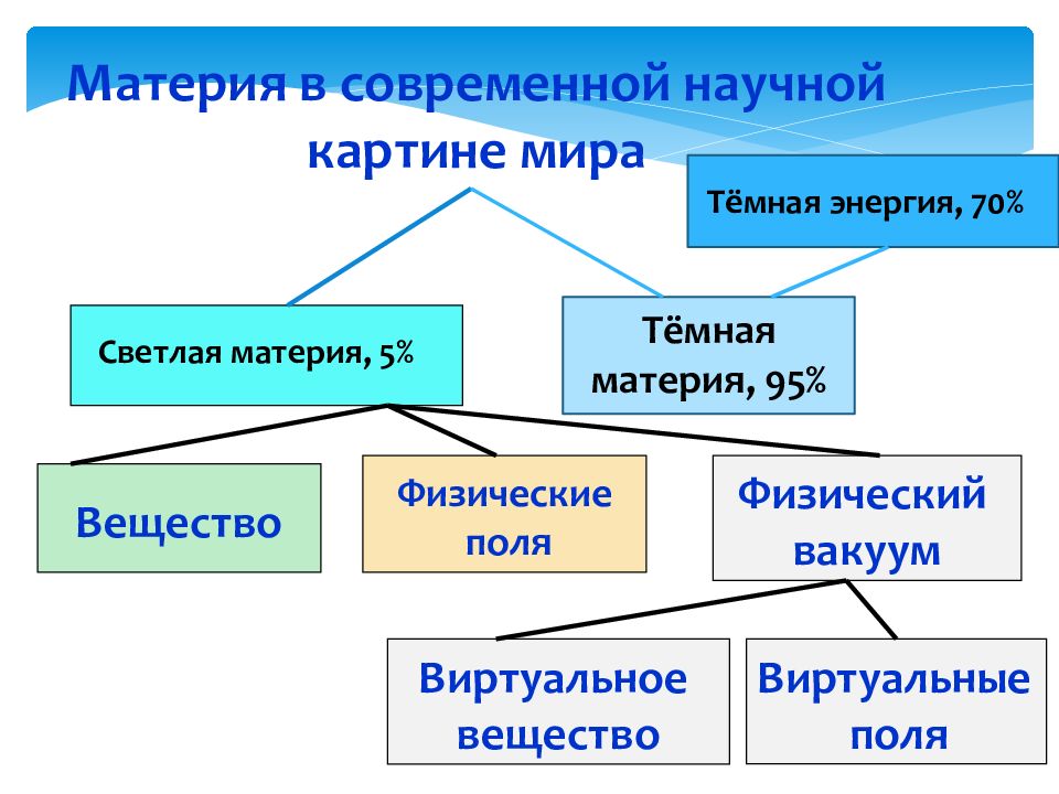 5 материй. Формы материи в философии. Формы существования материи в физике. Формы материи вещество и поле. Современные формы материи.