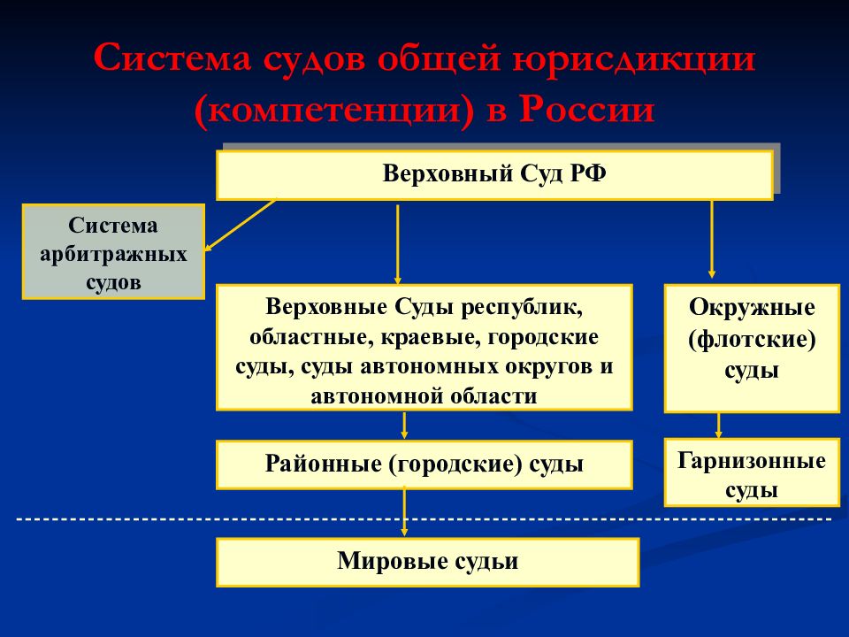 Вс субъекта рф. Система судов общей юрисдикции в РФ. Суды общей юрисдикции в системе судов РФ. Структура судов общей юрисдикции структуры. Структура подсистемы судов общей юрисдикции.