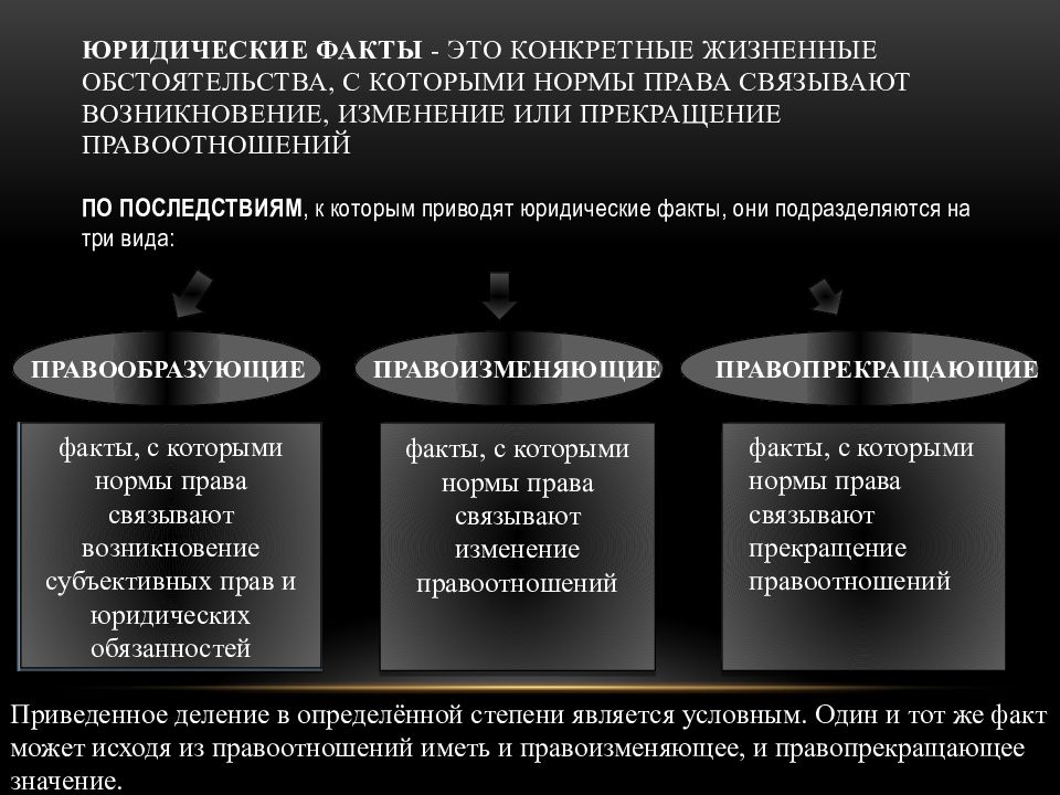 Правообразующие юридические факты