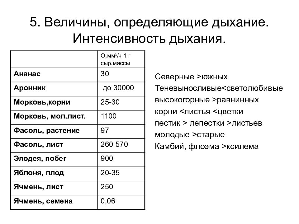 Интенсивность дыхания растений зависит