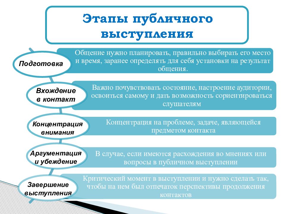 Подготовка публичного выступления презентация