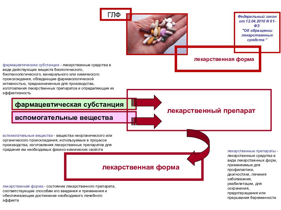 Фз об обращении лекарственных средств. Лекции по технологии готовых лекарственных.