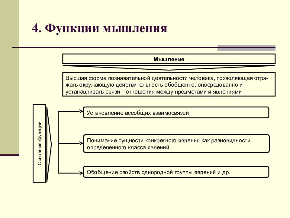 Роль мышления