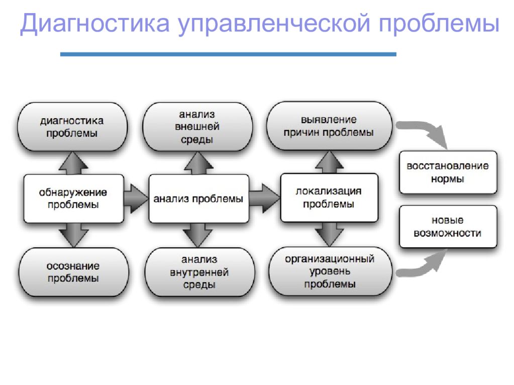 Разработка управленческого решения презентация