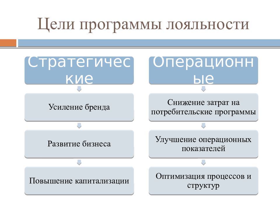 Что такое программа. Цели программы лояльности. Виды программ лояльности клиентов. Характеристики программ лояльности. Программы лояльности в маркетинге.