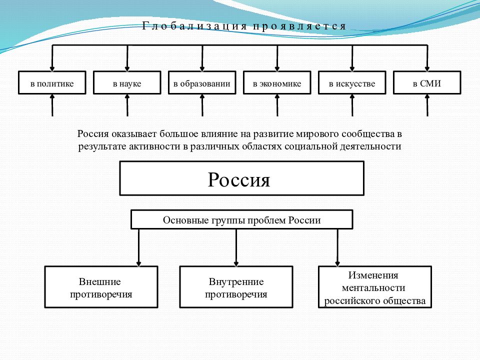 Оказывает большое влияние на развитие. Влияние экономики на искусство.