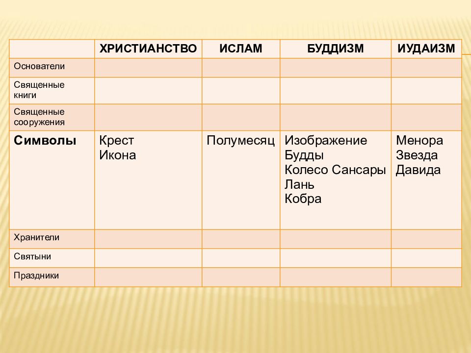 Буддизм и мусульманство. Христианство Ислам буддизм иудаизм. Праздники христианства Ислама буддизма иудаизма. Хранители христианства Ислама буддизма. Что лишнее буддизм христианство Ислам иудаизм.