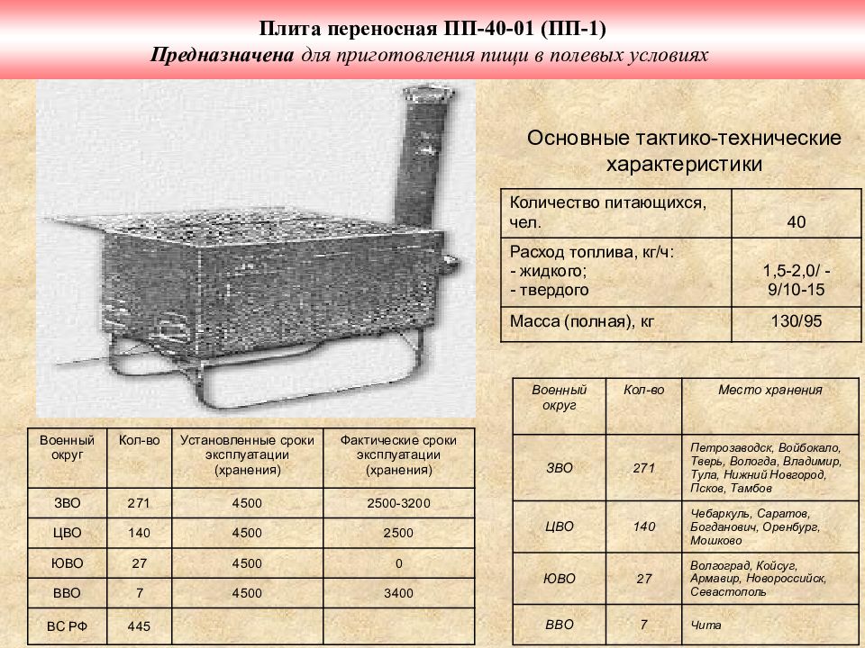 Печи армия карта