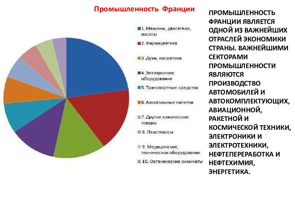 Отрасли франции