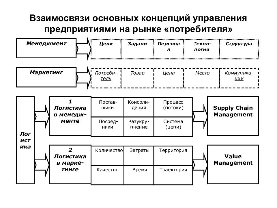 Цели управления предприятием. Главная концепция управления предприятием. Концепции управления фирмой. Основные концепции управления. Основные концепции организации управления.