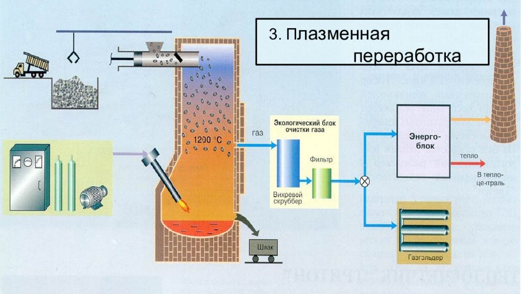 Газификация отходов схема