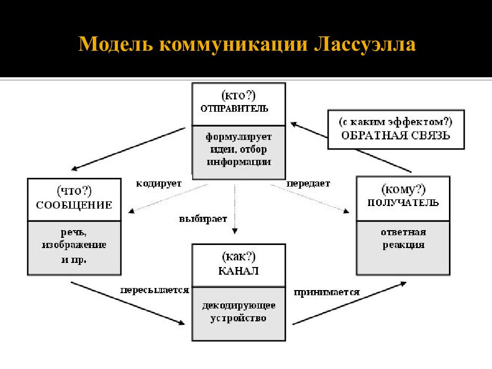 В схеме коммуникации г лассуэлла объект манипуляции является