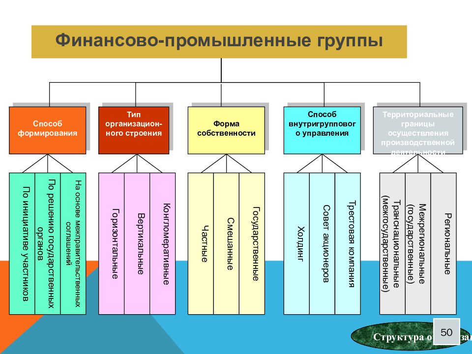 Российская финансовая группа. Финансово-промышленные группы. Финансово-Промышленная группа это в экономике. Финансово-промышленные группы структура. Промышленная группа.