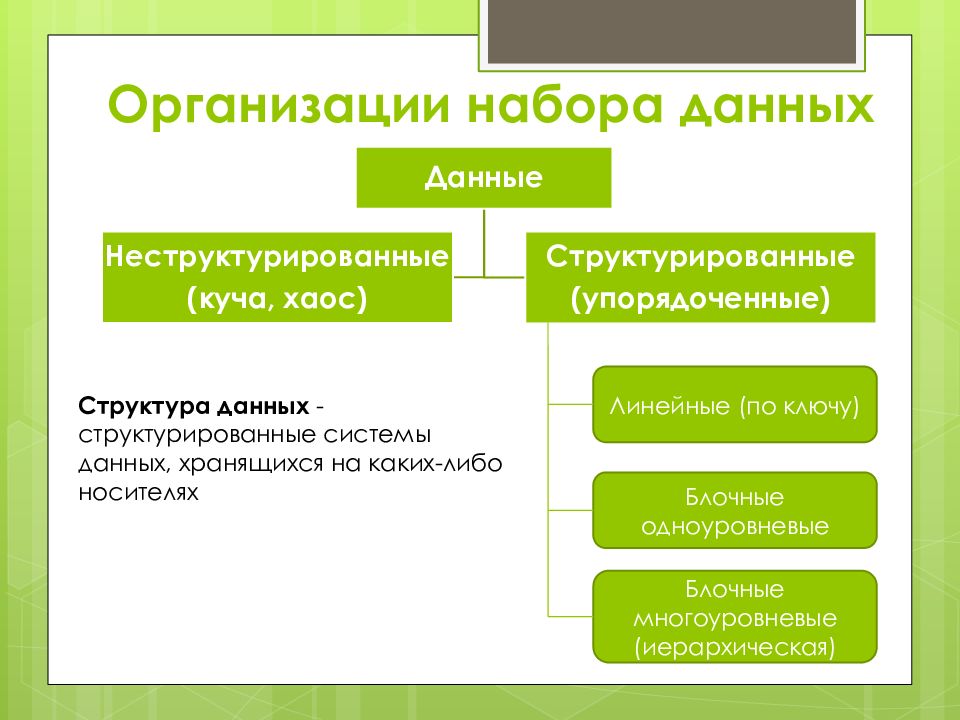 Организация набора. Организация набора данных. Организация набора данных в информатике. Поиск данных организация набора данных. Структурированные и неструктурированные данные.