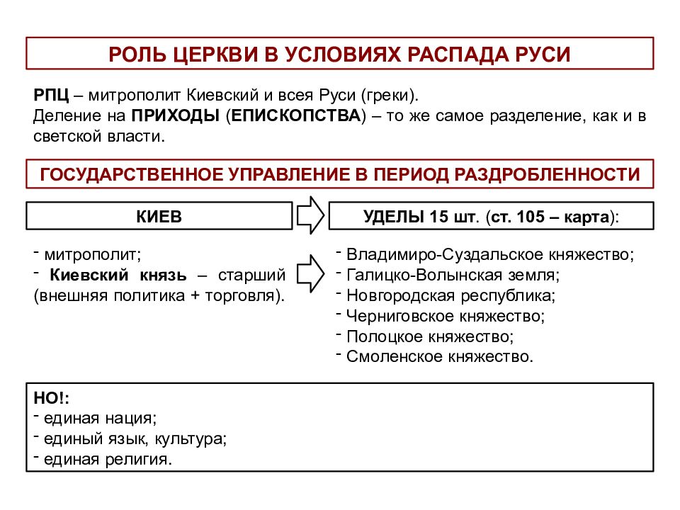 Роль церкви в период раздробленности. Государственное управление в период раздробленности схема. Раздробленность на Руси князья презентация про каждого князя.