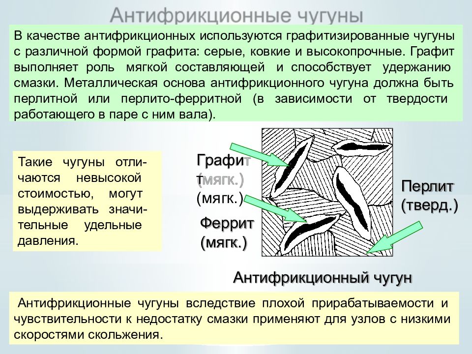 Антифрикционные материалы презентация