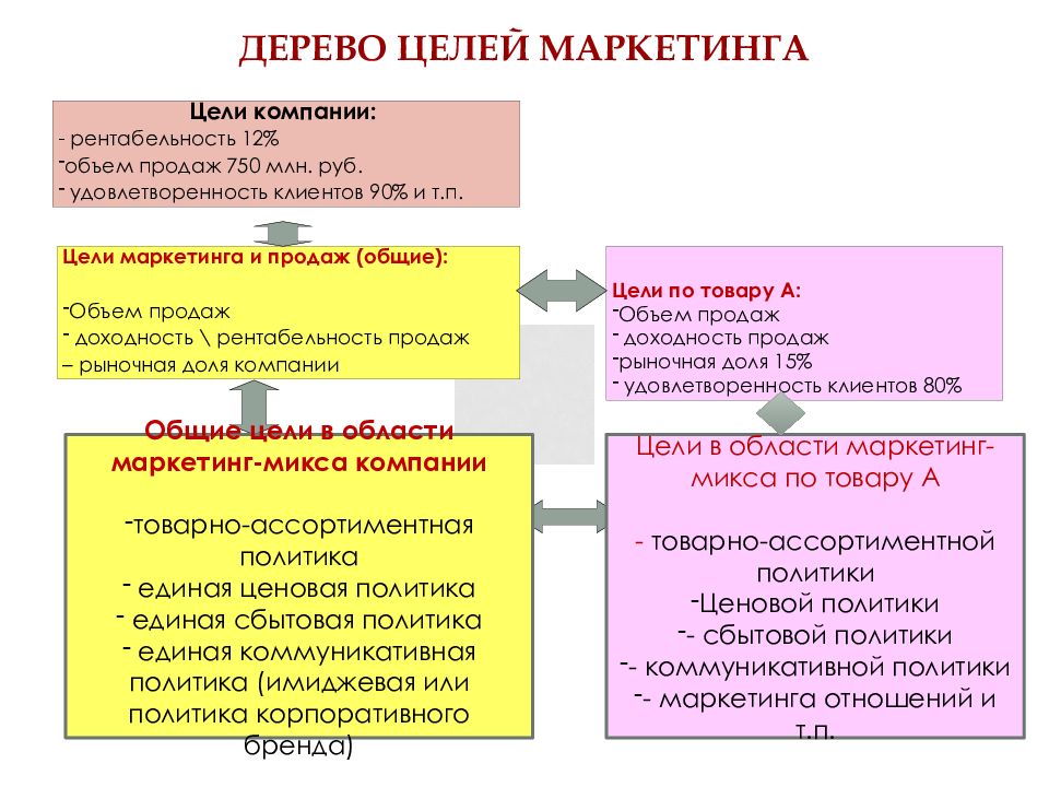 Стратегические маркетинговые цели. Дерево целей маркетинг. Цели маркетинга маркетинг. Стратегические цели маркетинга. Дерево целей маркетинга пример.