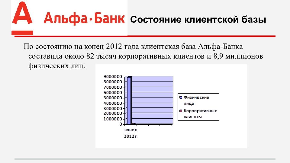 Активный клиент банка это. Анализ структуры клиентской базы Альфа банка. Анализ клиентской базы банка. Клиентская база. Структура клиентской базы банка.