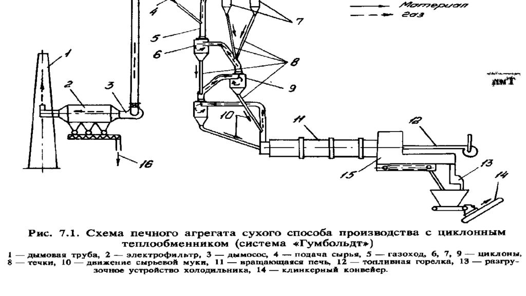 Технологическая схема производства белого цемента