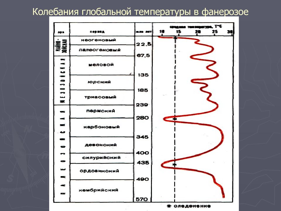 Мощность плиты и температура. Климат фанерозоя. Тектонические циклы фанерозоя.