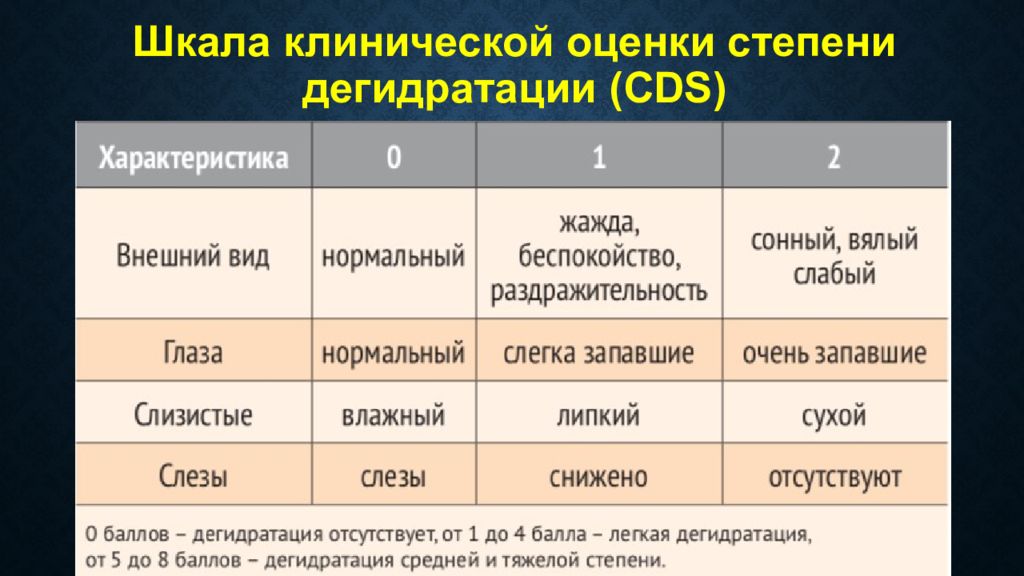 Признаки обезвоживания у ребенка. Шкала клинической оценки степени дегидратации. Шкала оценки степени эксикоза. Оценка степени обезвоживания. Шкала обезвоживания у детей.