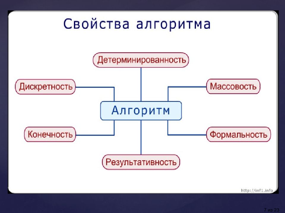 Свойство алгоритма обеспечивающее получение ожидаемого результата называется