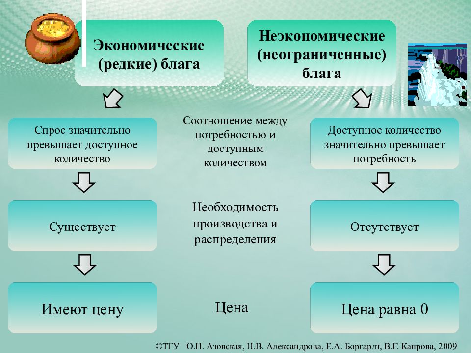 Виды ресурсов и благ. Экономические блага и неэкономические блага. Экономические и неэкономические потребности. Экономические и неэкономические ресурсы. Экономические и неэкономические блага разница.