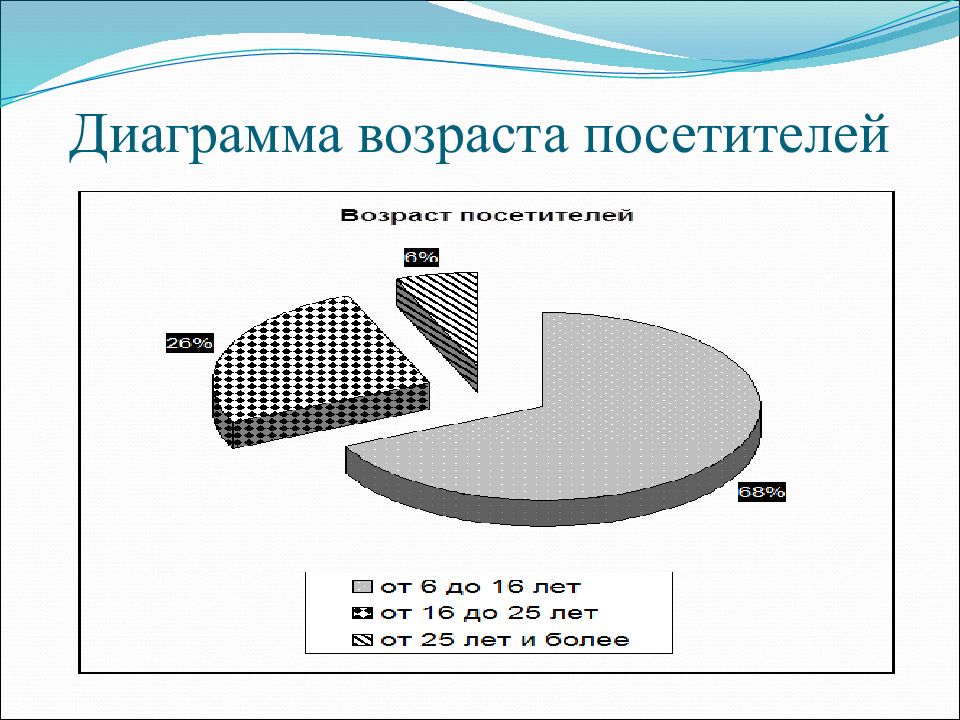 Диаграмма возраста. Диаграмма по возрасту. Диаграмма возраста посетителей. Диаграмма компьютерного клуба.