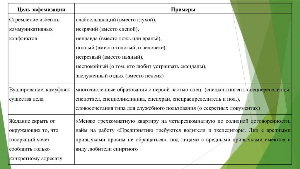 Роль эвфемизмов в современном русском языке проект