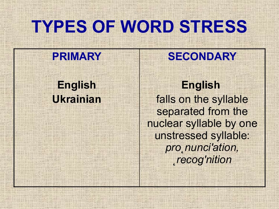 One stress word stress. Stressed Words в английском языке. Word stress in English. Types of stress in English Phonetics. Position of Word stress.