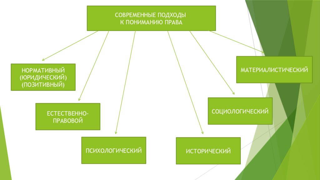 Сложный план современные подходы к пониманию права