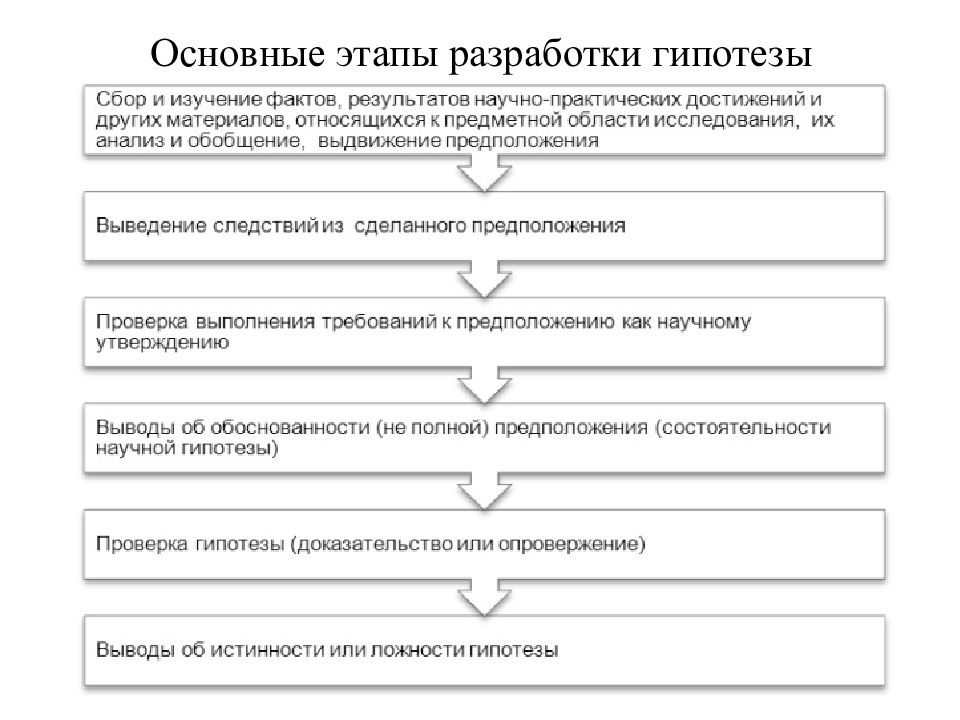 Выдвижение и проверка гипотез разработка концепции