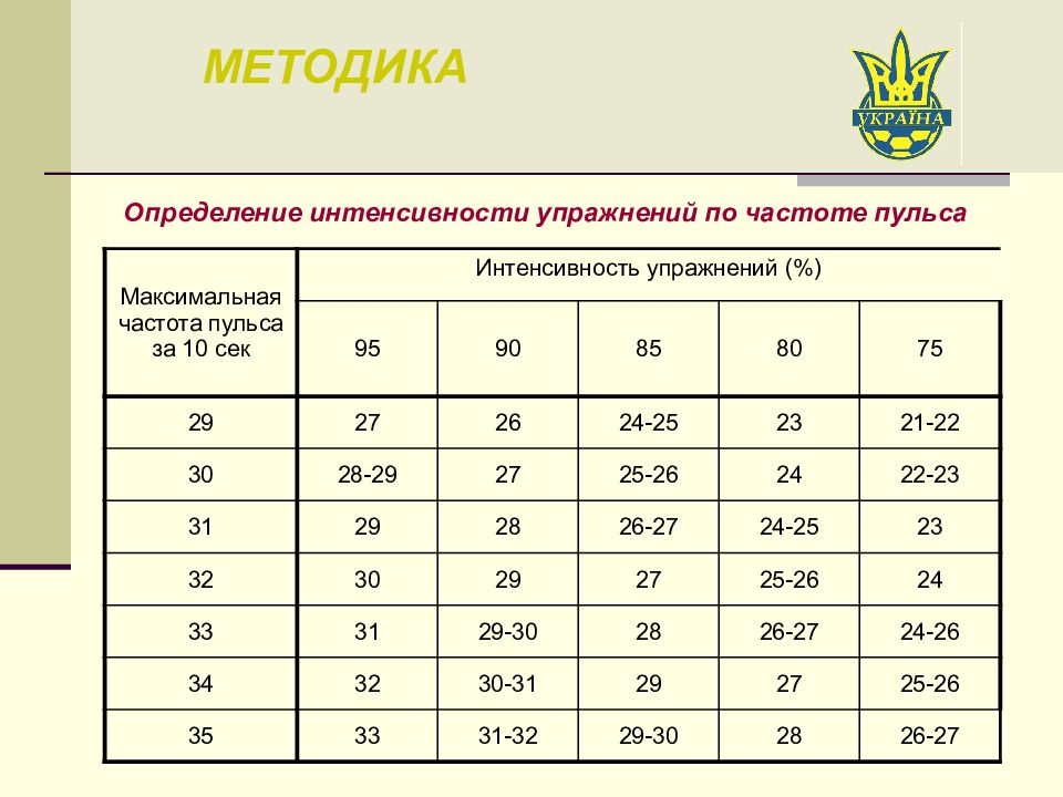 Параметры методики. Интенсивность тренировки. Интенсивность упражнений. Интенсивность выполнения упражнений. Таблица интенсивности тренировок.