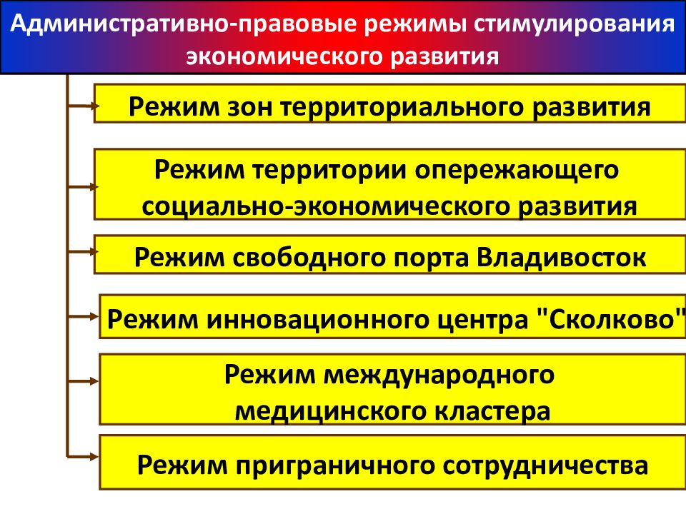 Административно правовые режимы. Виды адм правовых режимов. Виды режимов административно-правовых режимов. Специальные административно-правовые режимы.