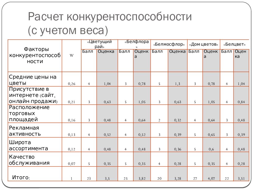 Конкурентоспособность организации примеры. Расчет конкурентоспособности. Таблица оценки конкурентоспособности. Оценка факторов конкурентоспособности. Расчет конкурентоспособности предприятия.