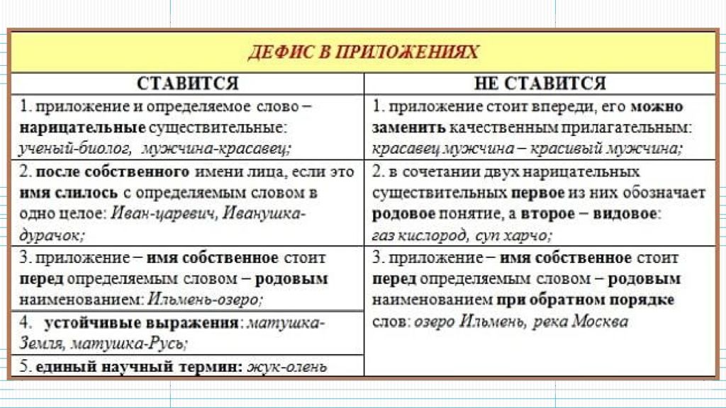 Карточки обособление приложений. Обособление имен собственных. Обособление приложений имен собственных. Обособление приложений схема. Дефис в приложениях.