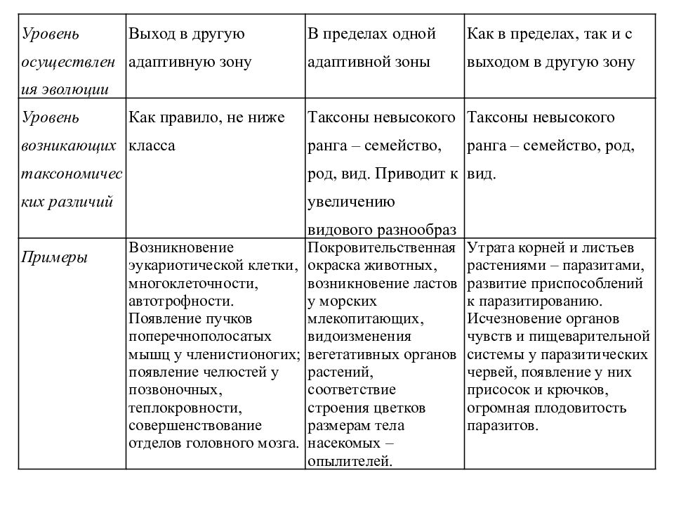 Презентация биологический прогресс и биологический регресс