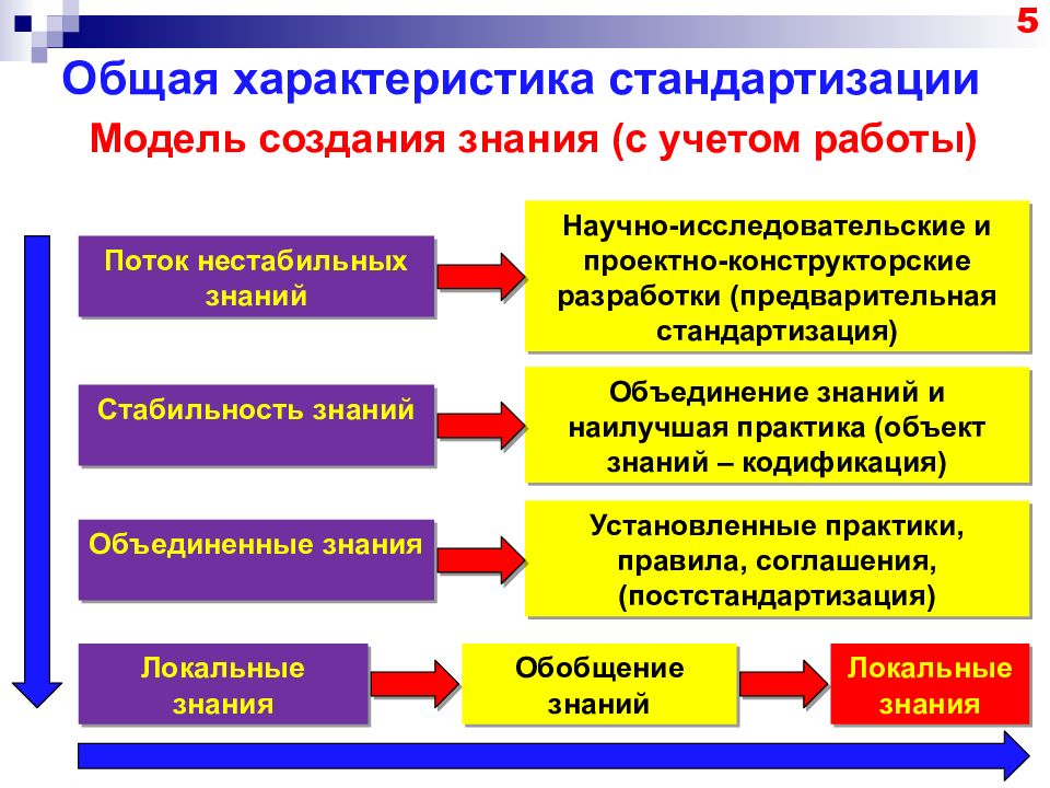 Установить знания. Общая характеристика стандартизации. Основные черты стандартизации. Характеристика систем стандартизации. Свойства унификации.