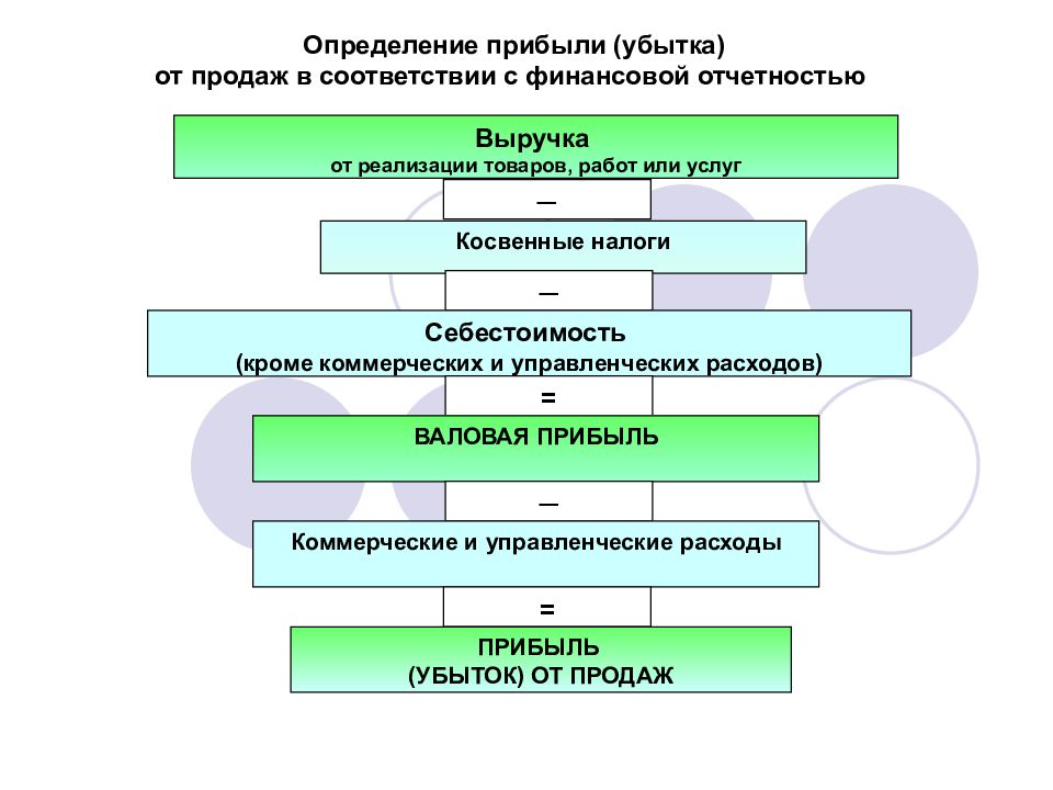 Определение прибыли