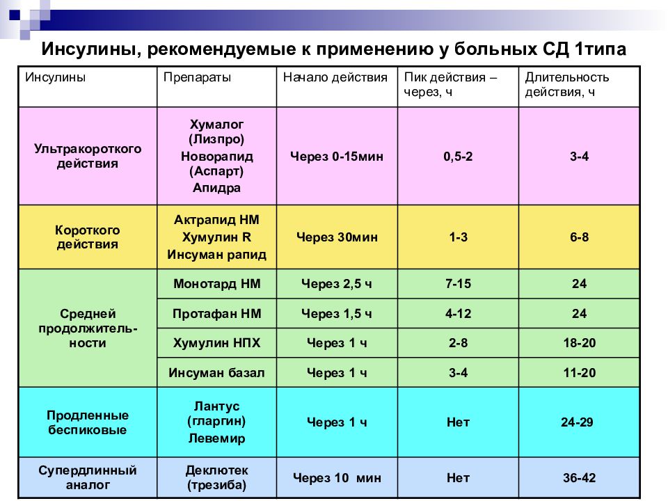 Схема подколки инсулина короткого действия по сахарам