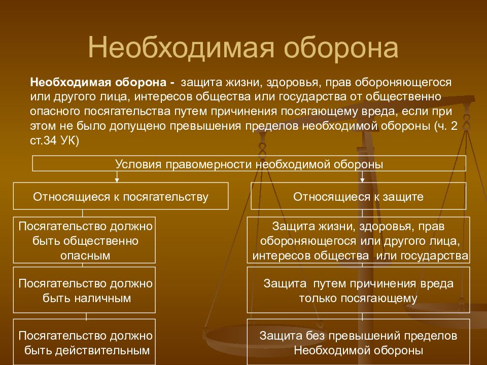 Необходимая оборона презентация уголовное право