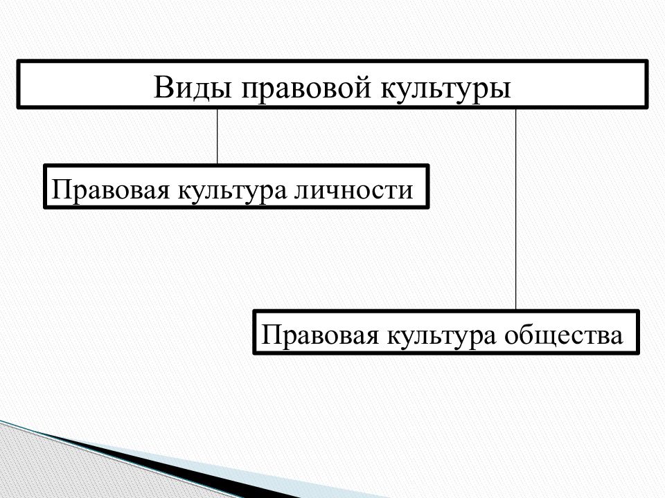 Правовая культура личности 7 класс обществознание. Виды правовой культуры. Формы правовой культуры. Правовая культура. Правовой и неправовой Тип культур.. Завершите схему виды правовой культуры.