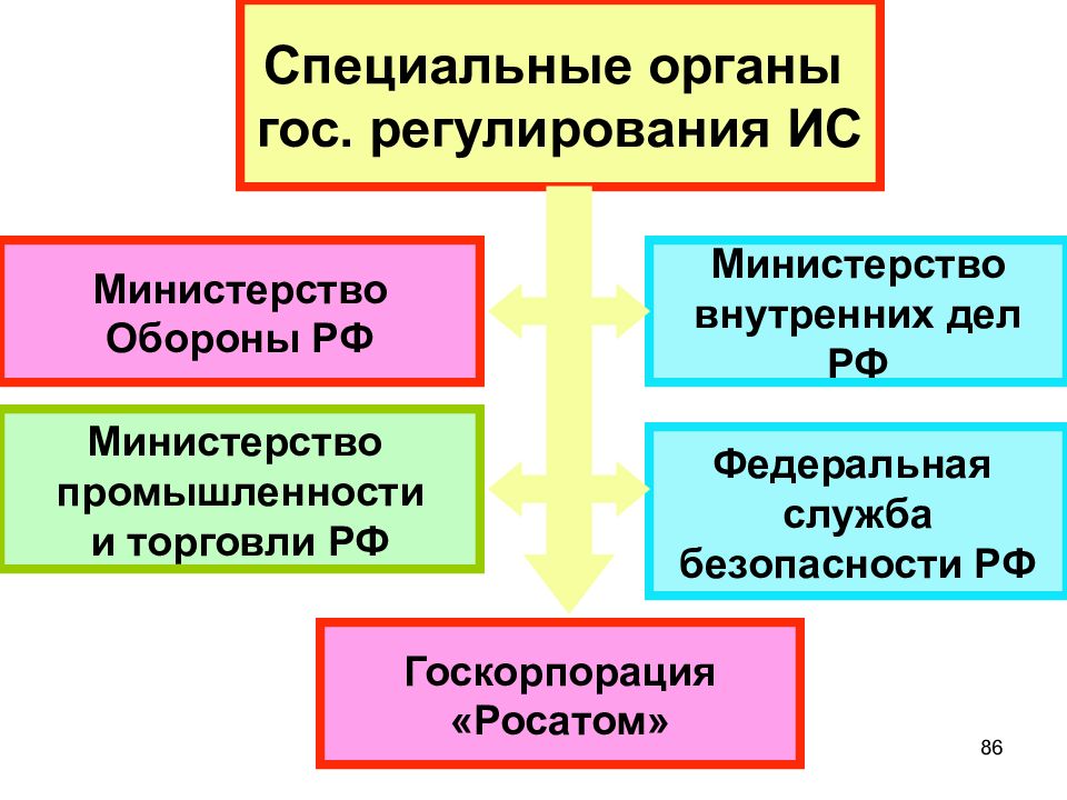 Специальные органы. Органы гос регулирования. Специальный гос орган. Спец. органы гос. Регулирования интеллектуальной собственности.