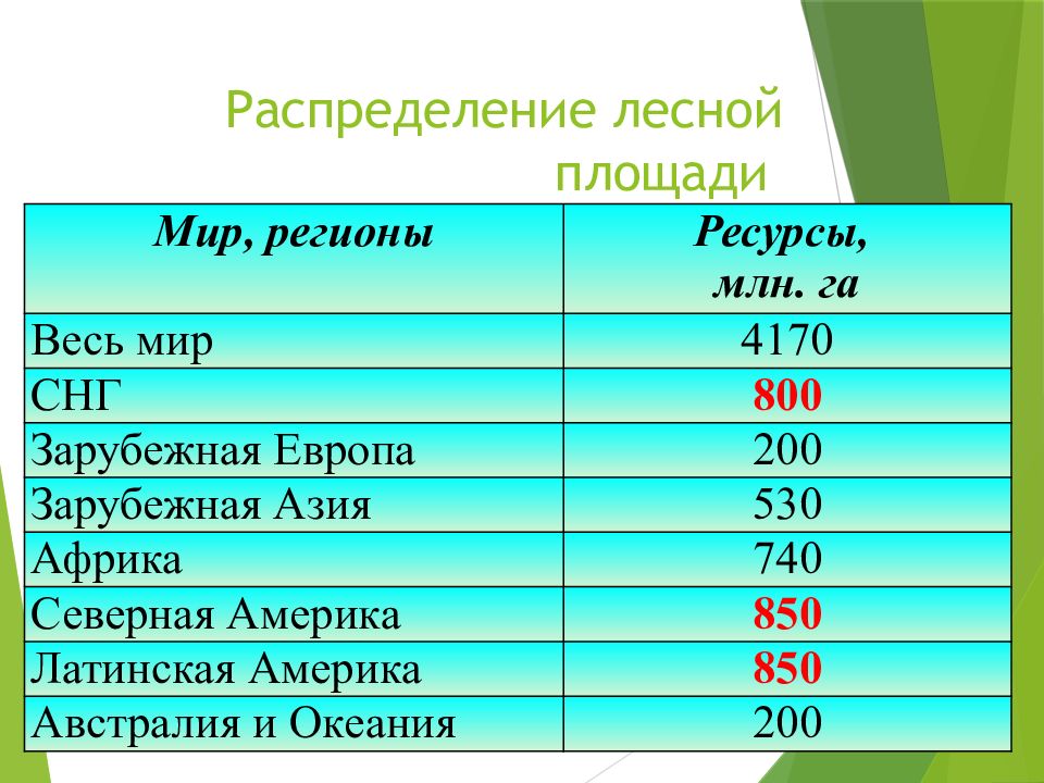 Запасы угля 2023. Лесные ресурсы зарубежной Азии. Лесные ресурсы в зарубежной Азии регион. Лесные ресурсы зарубежной Азии по регионам.