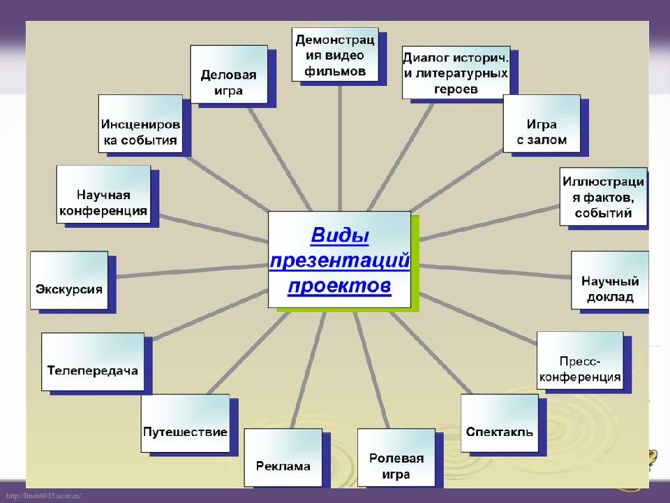 Презентация виды проектной деятельности