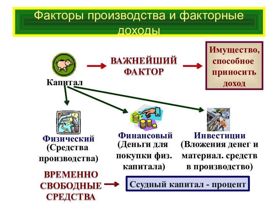 Факторы производства суждения. Факторы производства. Денежный капитал фактор производства. Факторы и факторные доходы.