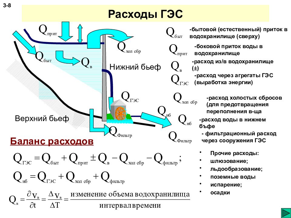 Принципиальная технологическая схема гэс